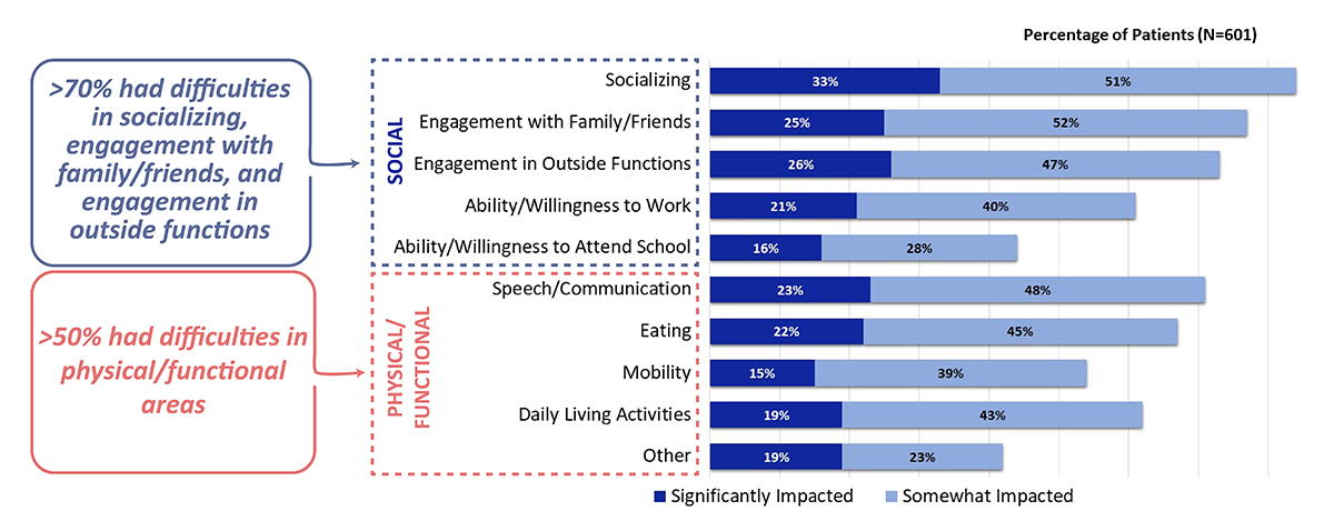 Chart showing impact of TD on patients' lives