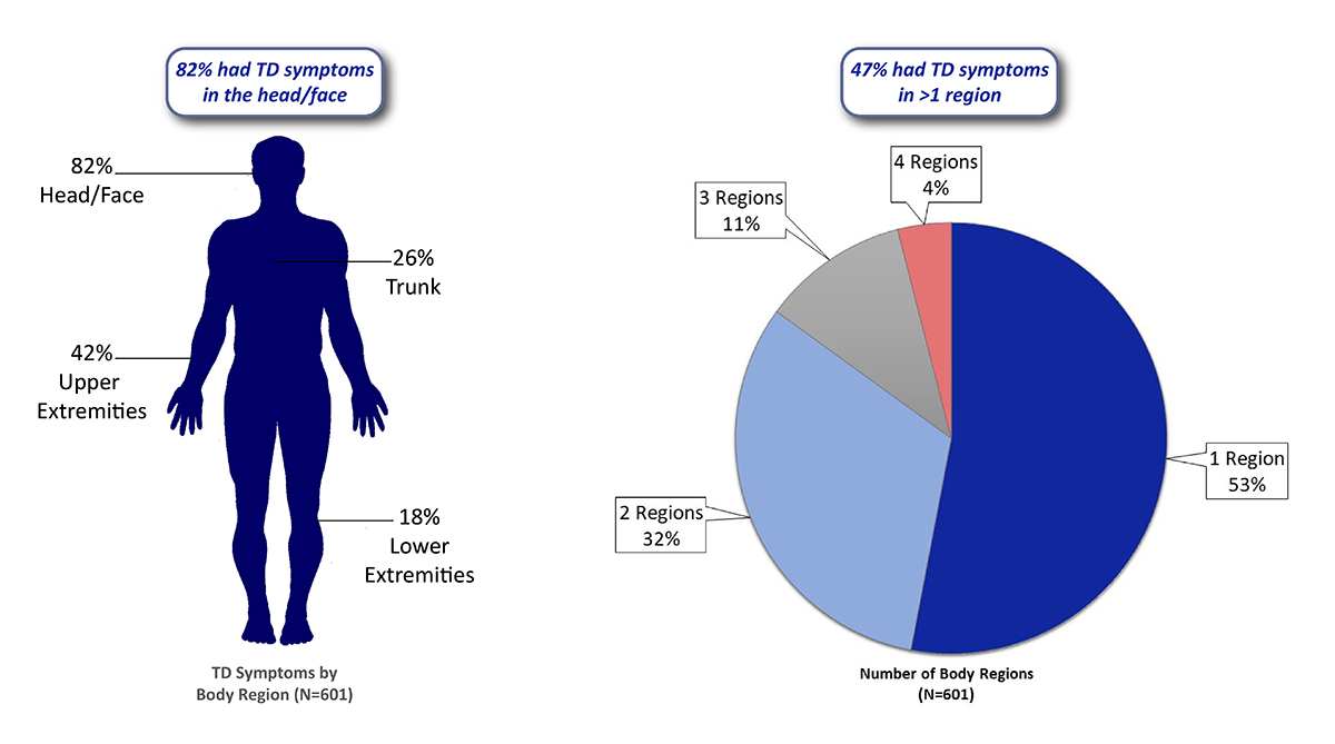 Chart showing how TD effects the body